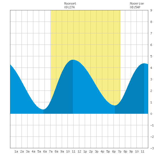 US 17 Bridge tide chart for Thursday, September 23, 2021