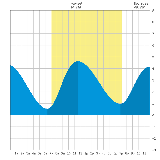 US 17 Bridge tide chart for Friday, September 24, 2021