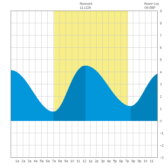 US 17 Bridge tide chart for Saturday, September 25, 2021