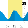 US 17 Bridge tide chart for Saturday, September 25, 2021