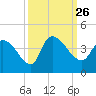 US 17 Bridge tide chart for Sunday, September 26, 2021