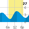 US 17 Bridge tide chart for Monday, September 27, 2021