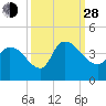 US 17 Bridge tide chart for Tuesday, September 28, 2021