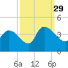 US 17 Bridge tide chart for Wednesday, September 29, 2021