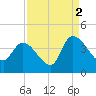 US 17 Bridge tide chart for Thursday, September 2, 2021