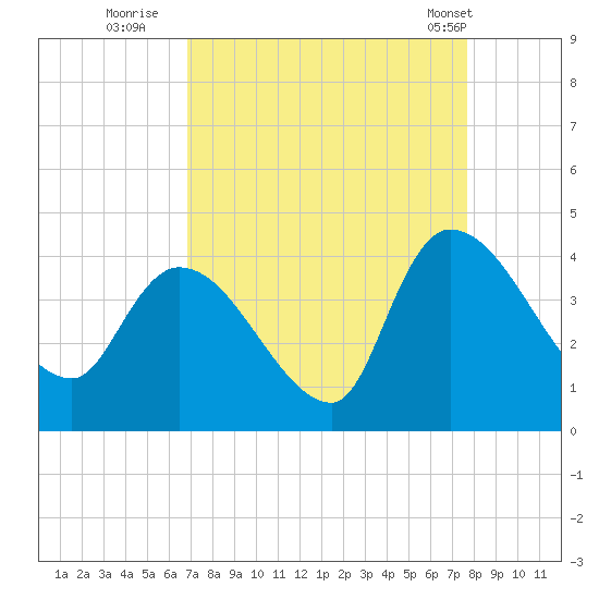 US 17 Bridge tide chart for Friday, September 3, 2021