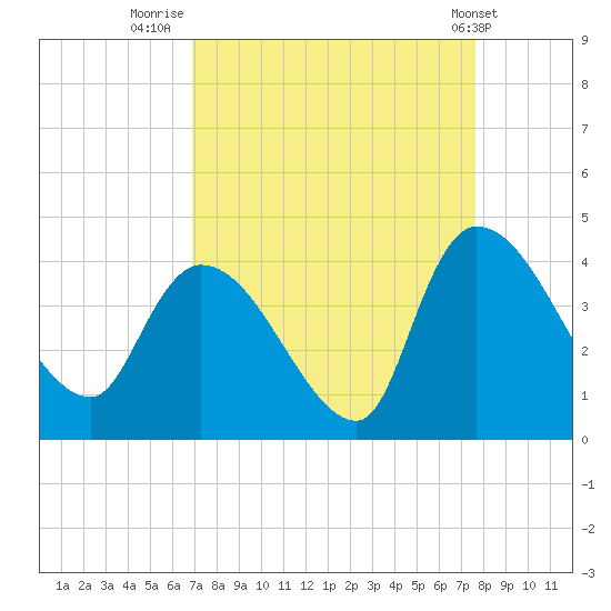 US 17 Bridge tide chart for Saturday, September 4, 2021