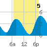 US 17 Bridge tide chart for Sunday, September 5, 2021