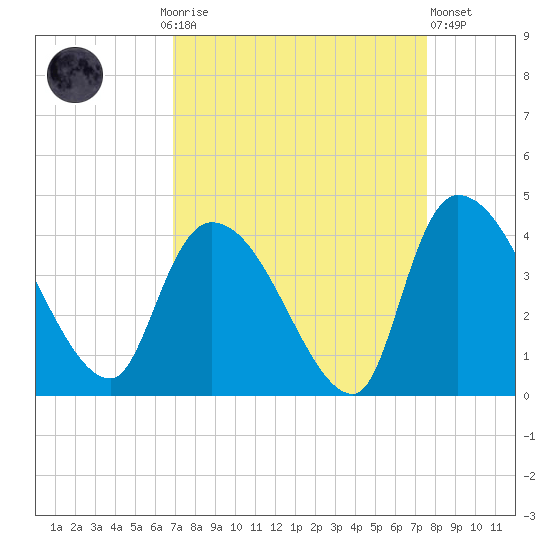 US 17 Bridge tide chart for Monday, September 6, 2021