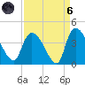 US 17 Bridge tide chart for Monday, September 6, 2021