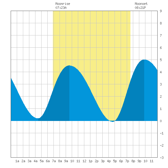 US 17 Bridge tide chart for Tuesday, September 7, 2021