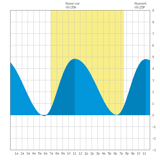 US 17 Bridge tide chart for Thursday, September 9, 2021