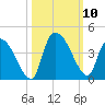 US 17 Bridge tide chart for Sunday, October 10, 2021