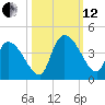 US 17 Bridge tide chart for Tuesday, October 12, 2021