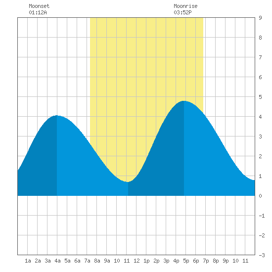 US 17 Bridge tide chart for Thursday, October 14, 2021
