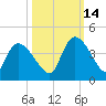 US 17 Bridge tide chart for Thursday, October 14, 2021