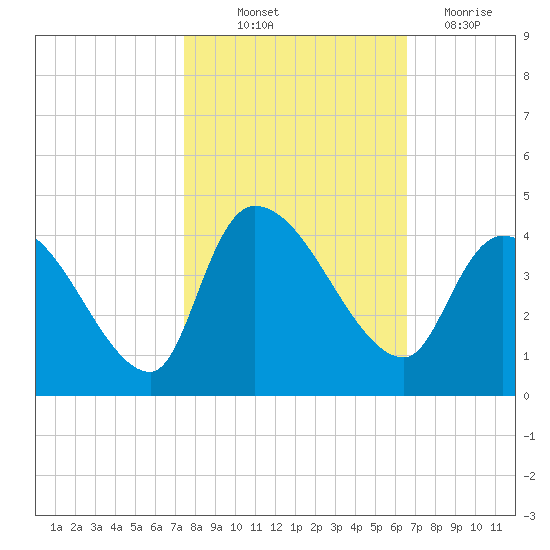 US 17 Bridge tide chart for Saturday, October 23, 2021