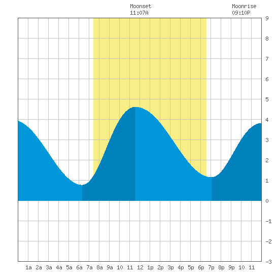 US 17 Bridge tide chart for Sunday, October 24, 2021