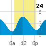 US 17 Bridge tide chart for Sunday, October 24, 2021