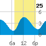US 17 Bridge tide chart for Monday, October 25, 2021