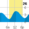 US 17 Bridge tide chart for Tuesday, October 26, 2021
