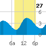 US 17 Bridge tide chart for Wednesday, October 27, 2021