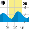US 17 Bridge tide chart for Thursday, October 28, 2021