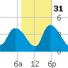 US 17 Bridge tide chart for Sunday, October 31, 2021