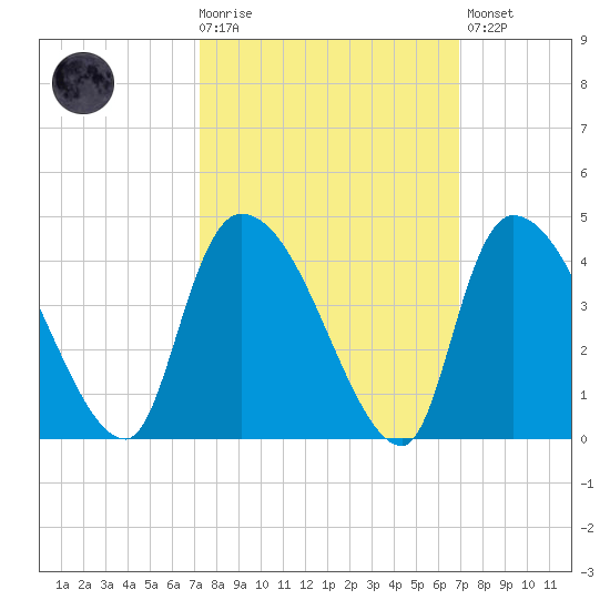 US 17 Bridge tide chart for Wednesday, October 6, 2021
