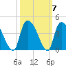 US 17 Bridge tide chart for Thursday, October 7, 2021