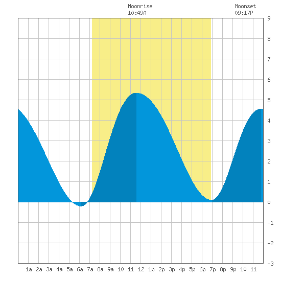 US 17 Bridge tide chart for Saturday, October 9, 2021