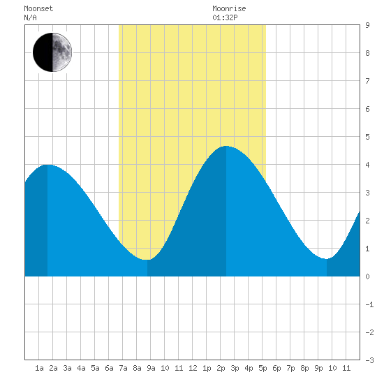 US 17 Bridge tide chart for Thursday, November 11, 2021