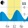 US 17 Bridge tide chart for Thursday, November 11, 2021