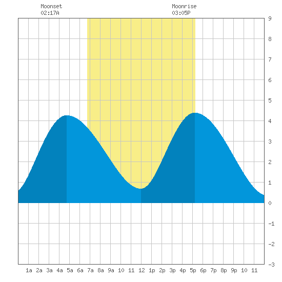 US 17 Bridge tide chart for Sunday, November 14, 2021