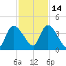 US 17 Bridge tide chart for Sunday, November 14, 2021