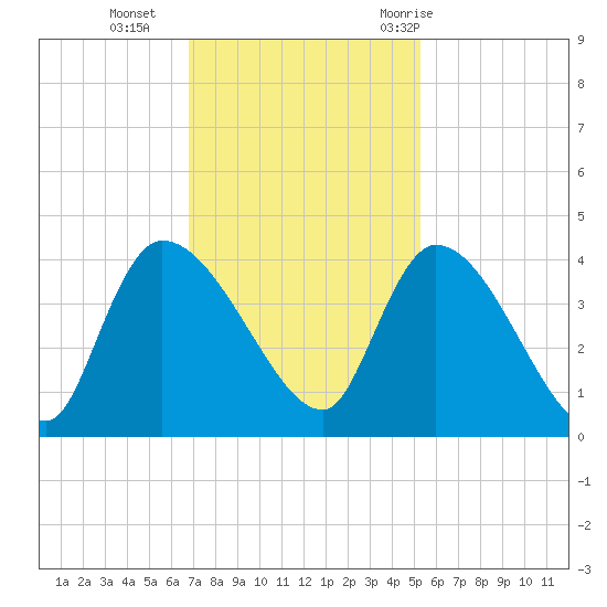 US 17 Bridge tide chart for Monday, November 15, 2021