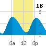 US 17 Bridge tide chart for Tuesday, November 16, 2021