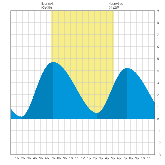 US 17 Bridge tide chart for Wednesday, November 17, 2021