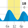 US 17 Bridge tide chart for Thursday, November 18, 2021