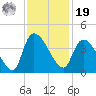 US 17 Bridge tide chart for Friday, November 19, 2021