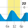 US 17 Bridge tide chart for Monday, November 22, 2021
