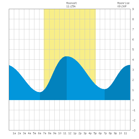 US 17 Bridge tide chart for Wednesday, November 24, 2021