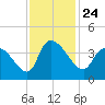 US 17 Bridge tide chart for Wednesday, November 24, 2021