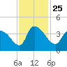 US 17 Bridge tide chart for Thursday, November 25, 2021