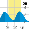 US 17 Bridge tide chart for Monday, November 29, 2021