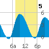US 17 Bridge tide chart for Friday, November 5, 2021