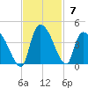 US 17 Bridge tide chart for Sunday, November 7, 2021