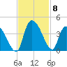 US 17 Bridge tide chart for Monday, November 8, 2021