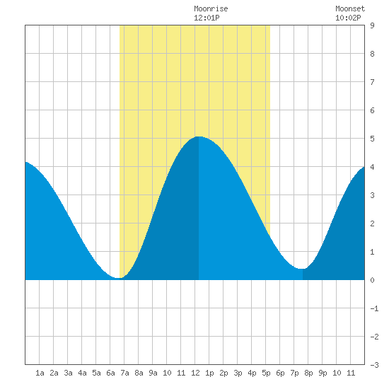US 17 Bridge tide chart for Tuesday, November 9, 2021