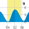US 17 Bridge tide chart for Tuesday, November 9, 2021